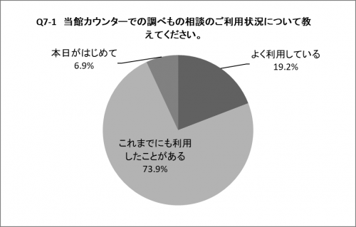 Q7-1の円グラフ