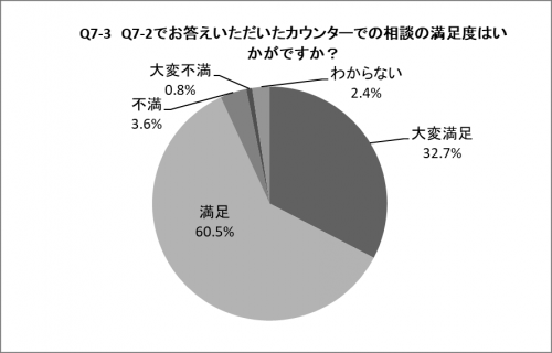 Q7-3の円グラフ