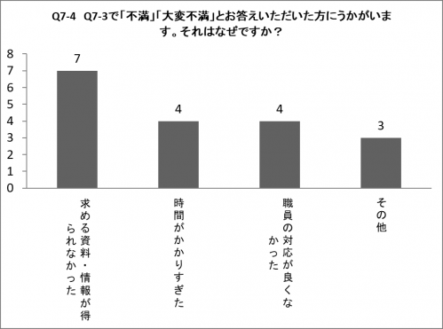 Q7-4の棒グラフ