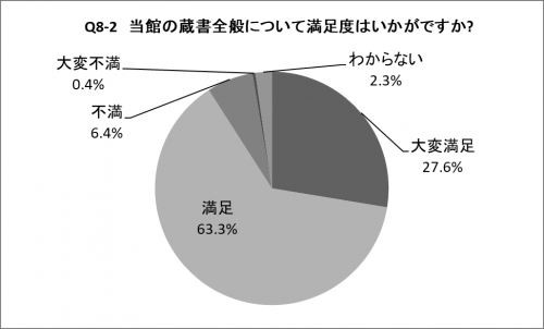 Q8-2の円グラフ