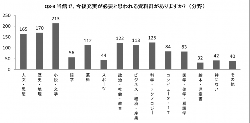 Q8-3の棒グラフ(分野)