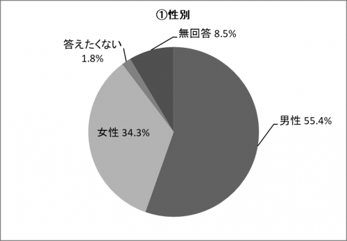 Q9①の円グラフ