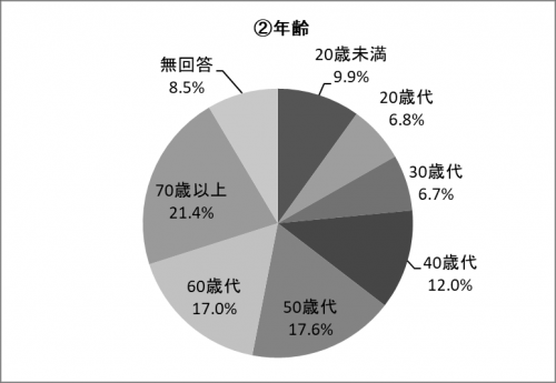 Q9②の円グラフ