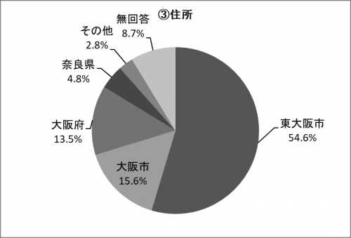 Q9③の円グラフ