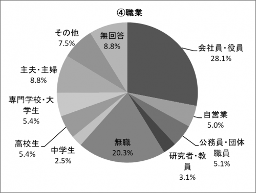 Q9④の円グラフ