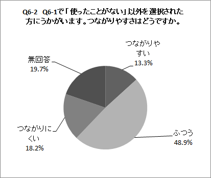 Q6-2の円グラフ