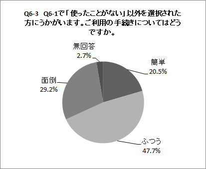 Q6-3の円グラフ