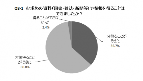 Q8-1の円グラフ