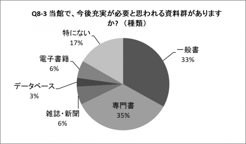 Q8-3の円グラフ(種類)