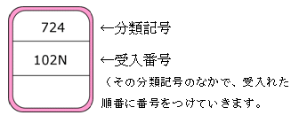 大阪府立図書館のラベル。一段目が分類記号。二段目が受入番号（その分類記号のなかで、受け入れた順番に番号をつけていきます。）
