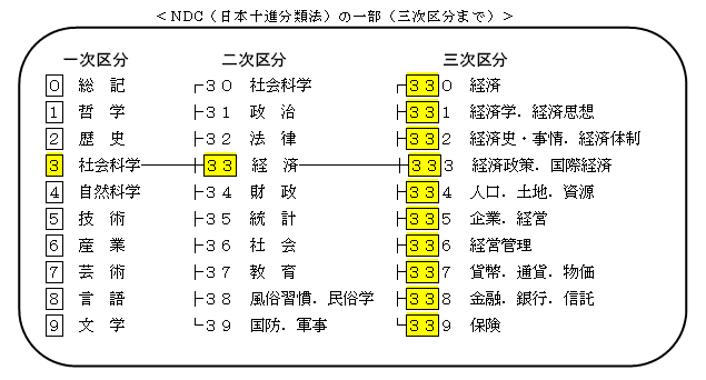 日本十進分類法三次区分表（33　経済）
