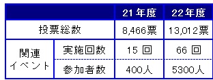 【表「投票数・イベント参加者数」】画像