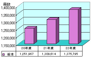 【グラフ「絵本の貸出冊数」】画像