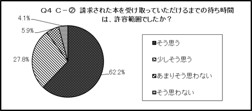 結果のグラフ