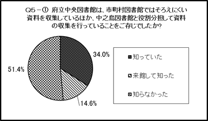 結果のグラフ