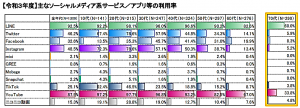 令和3年度「主なソーシャルメディア系サービス/アプリ等の利用率」のグラフ