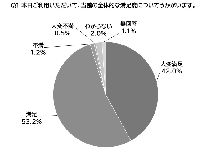 Q1回答の円グラフ