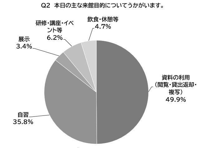 Q2回答の円グラフ
