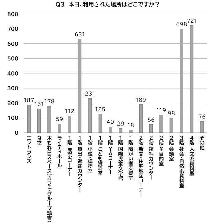 Q3回答の棒グラフ