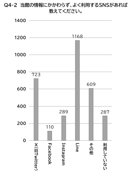 Q4-2回答の棒グラフ