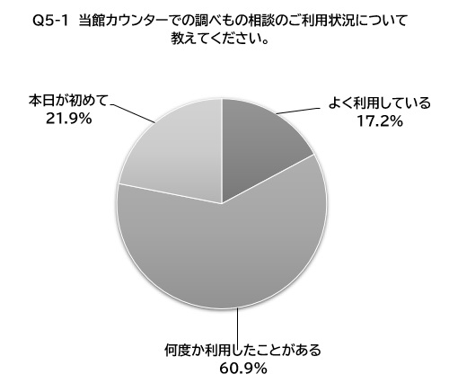 Q5-1回答の円グラフ