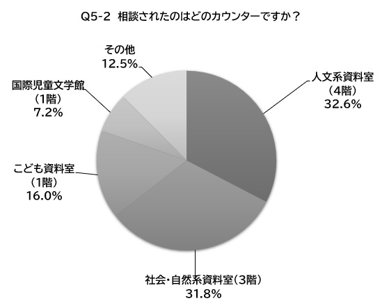 Q5-2回答の円グラフ