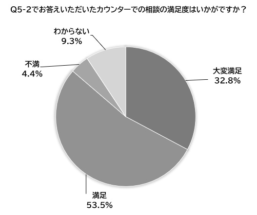 Q5-2回答の満足度の円グラフ