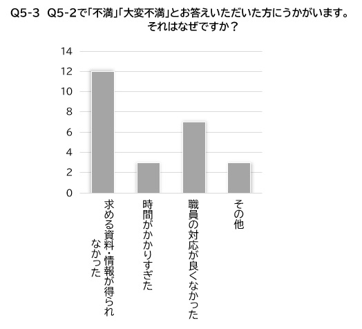 Q5-3回答の棒グラフ