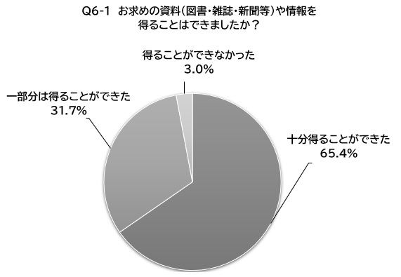 Q6-1回答の円グラフ