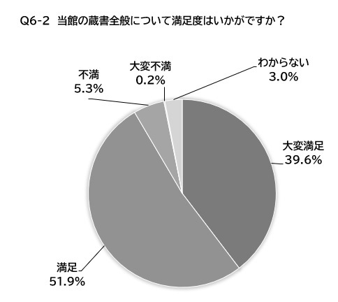Q6-2回答の円グラフ