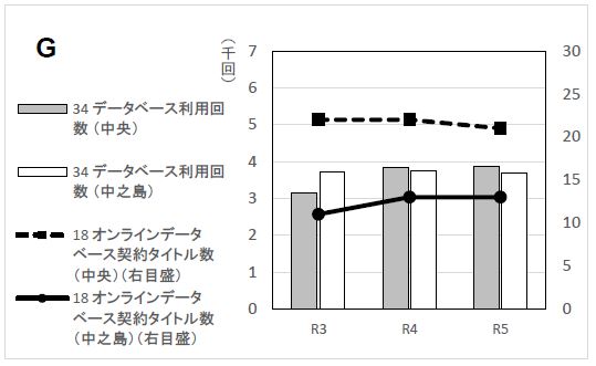 グラフG
