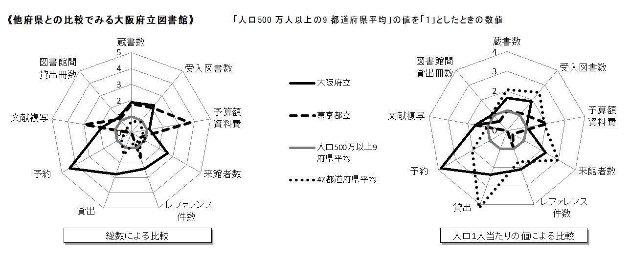 他府県との比較でみる大阪府立図書館のグラフ