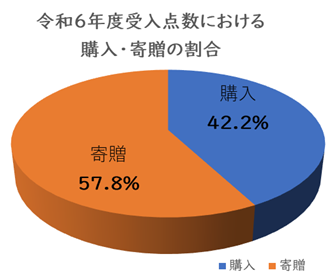 令和６年度受入点数における購入・寄贈の割合グラフ