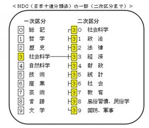日本十進分類法の3類における二次区分までを書いた表