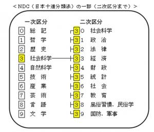 日本十進分類法の３類における二次区分までを書いた表