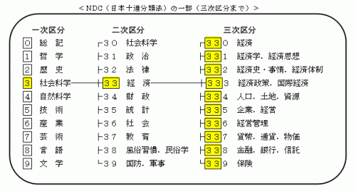 日本十進分類法の３類・経済区分における3次区分までを書いた表
