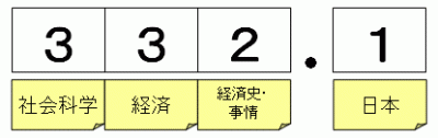 日本十進分類法で日本の経済史・経済事情を表したもの