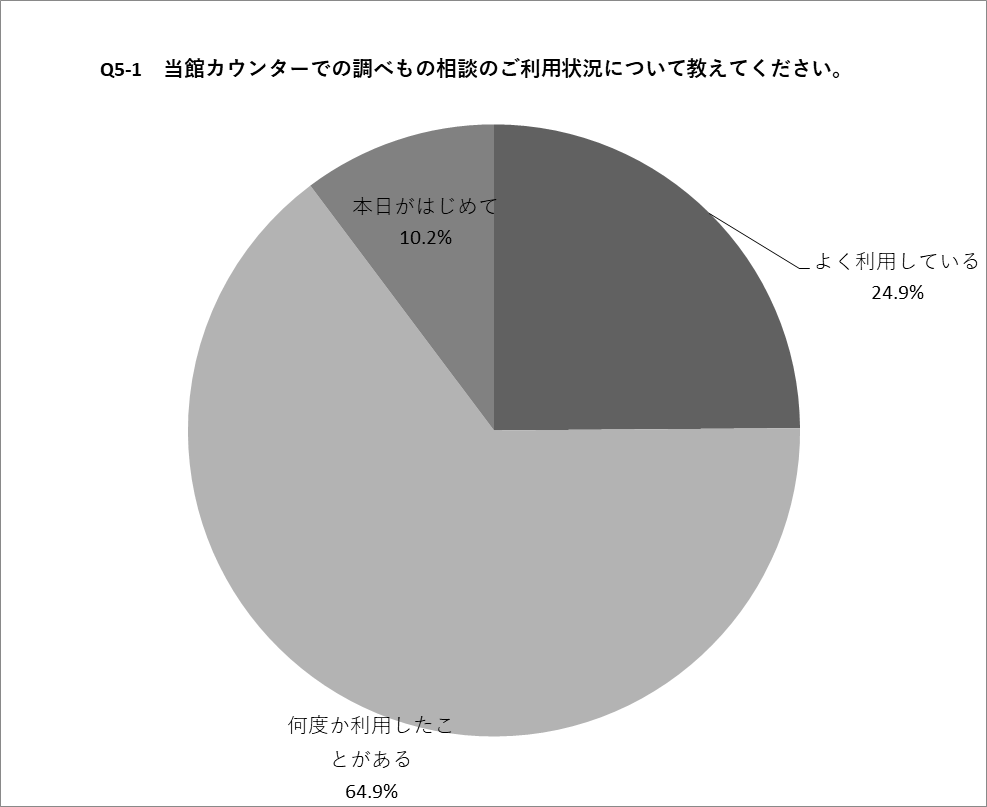 Q5-1の円グラフ