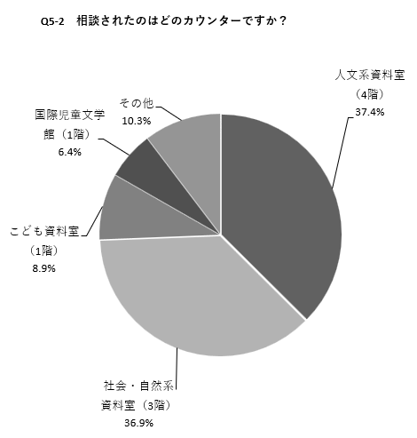 Q5-2の円グラフ