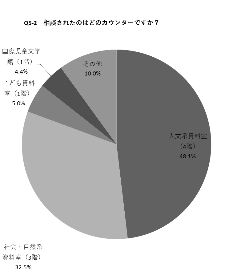 Q5-2の円グラフ