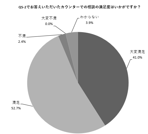Q5-2の円グラフ