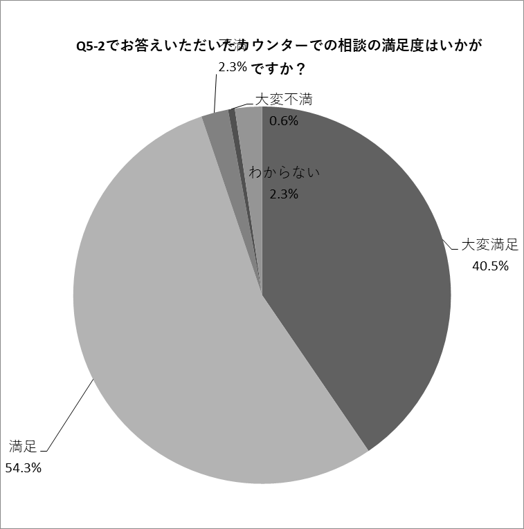 Q5-2の円グラフ