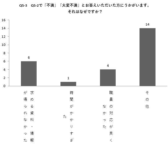 Q5-3の棒グラフ