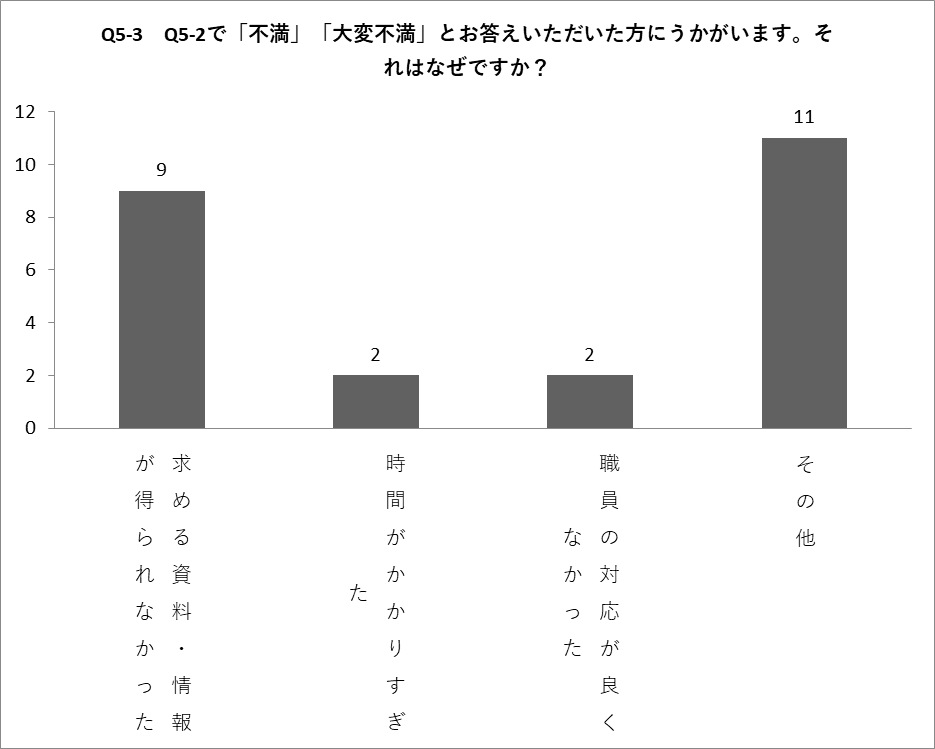 Q5-3の棒グラフ