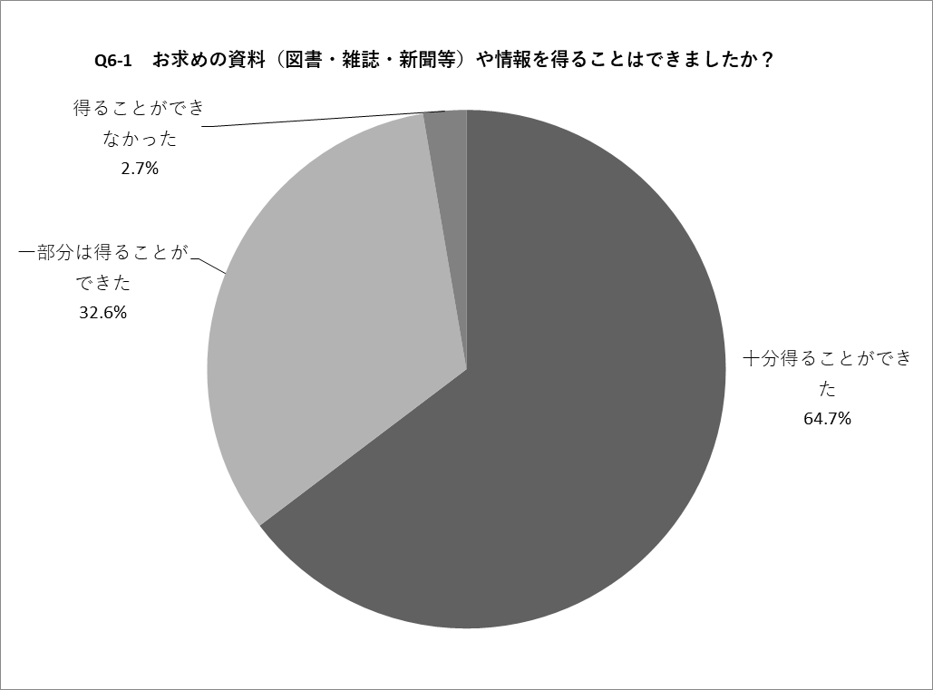 Q6-1の円グラフ