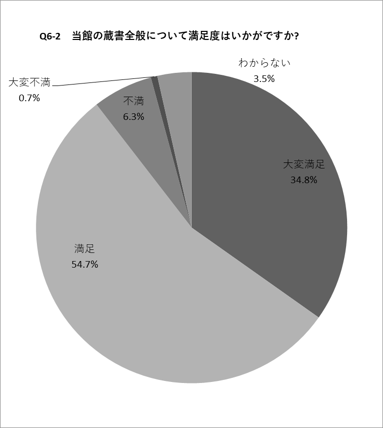 Q6-2の円グラフ