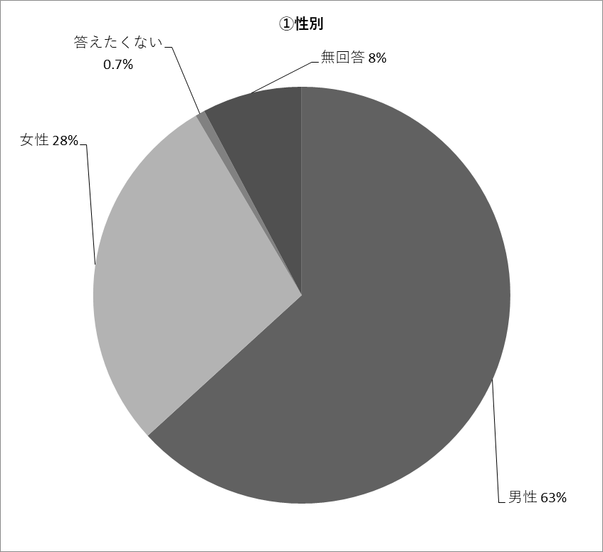 Q13（１）の円グラフ