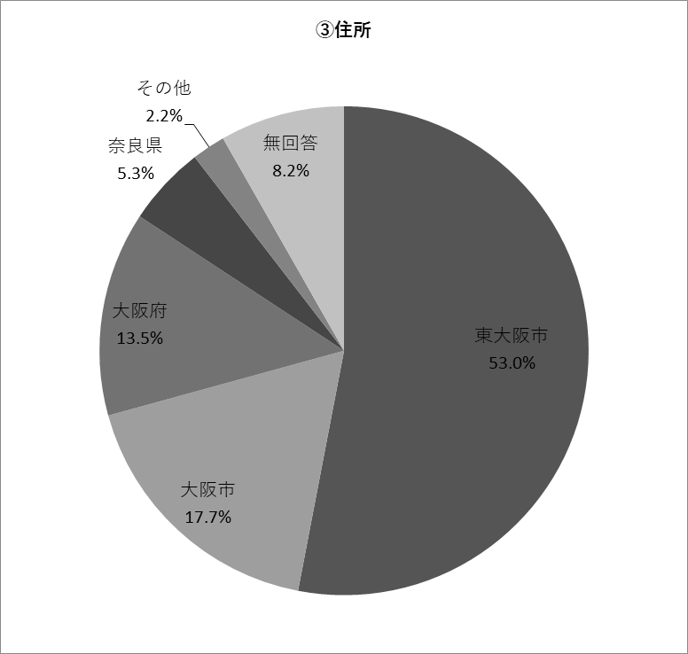 Q13（3）の円グラフ