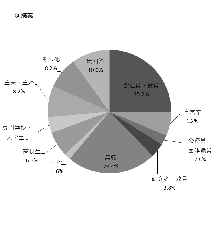 Q13（4）の円グラフ
