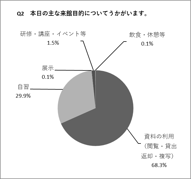 Q2の円グラフ